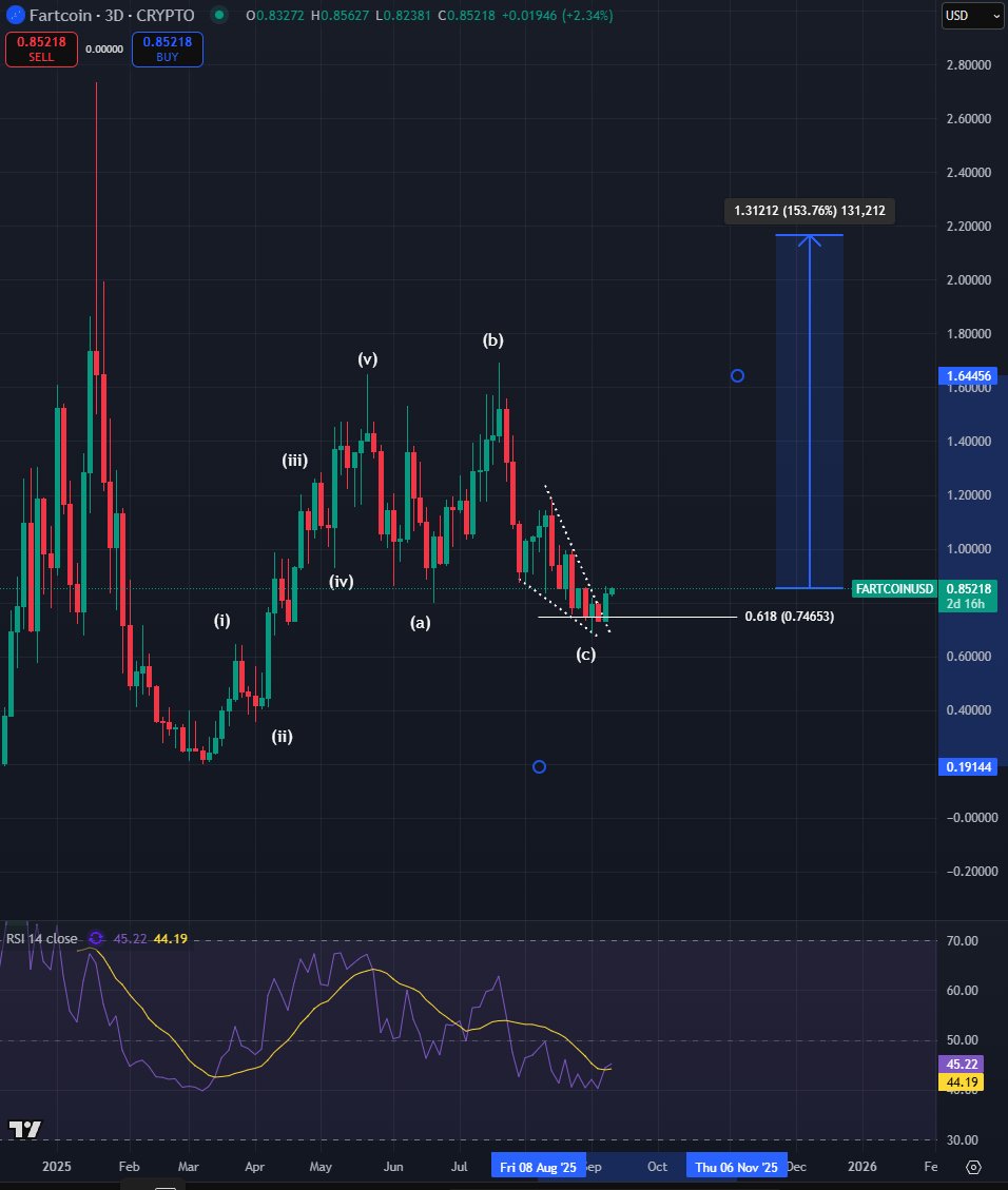 Crypto Analyst Who Accurately Predicted 2025 Bitcoin Correction Says This Solana-Based Altcoin Primed for an ‘Easy’ 150% Rally image 0