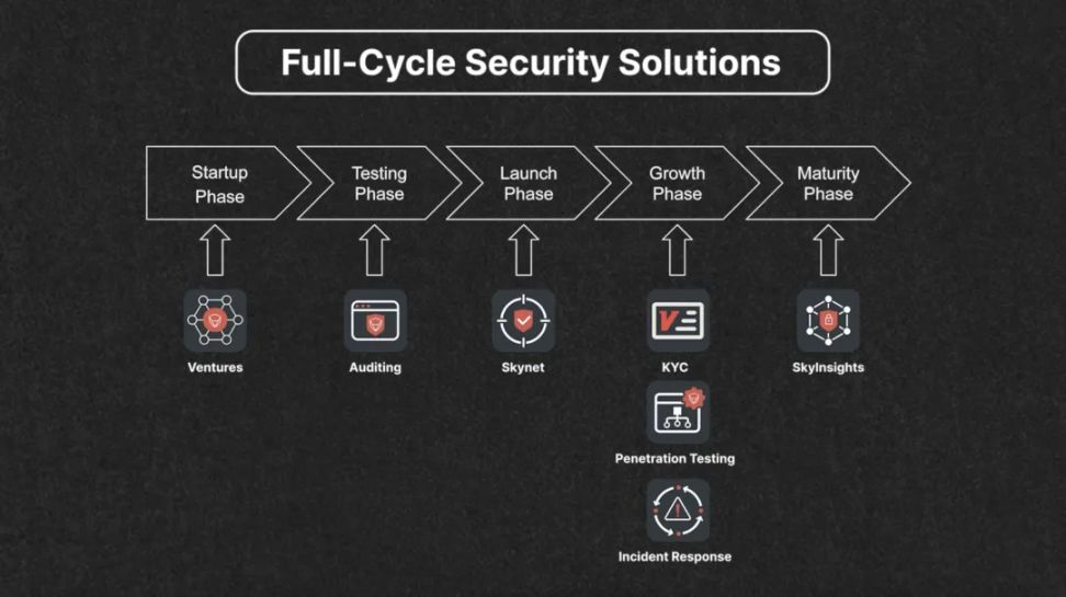 CertiK:Ventures 宣布 4500 万美元投资计划,Token Scan 等社区安全工具免费开放 image 1
