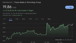 Trump Media steigt zu größten Bitcoin-Investoren auf image 3