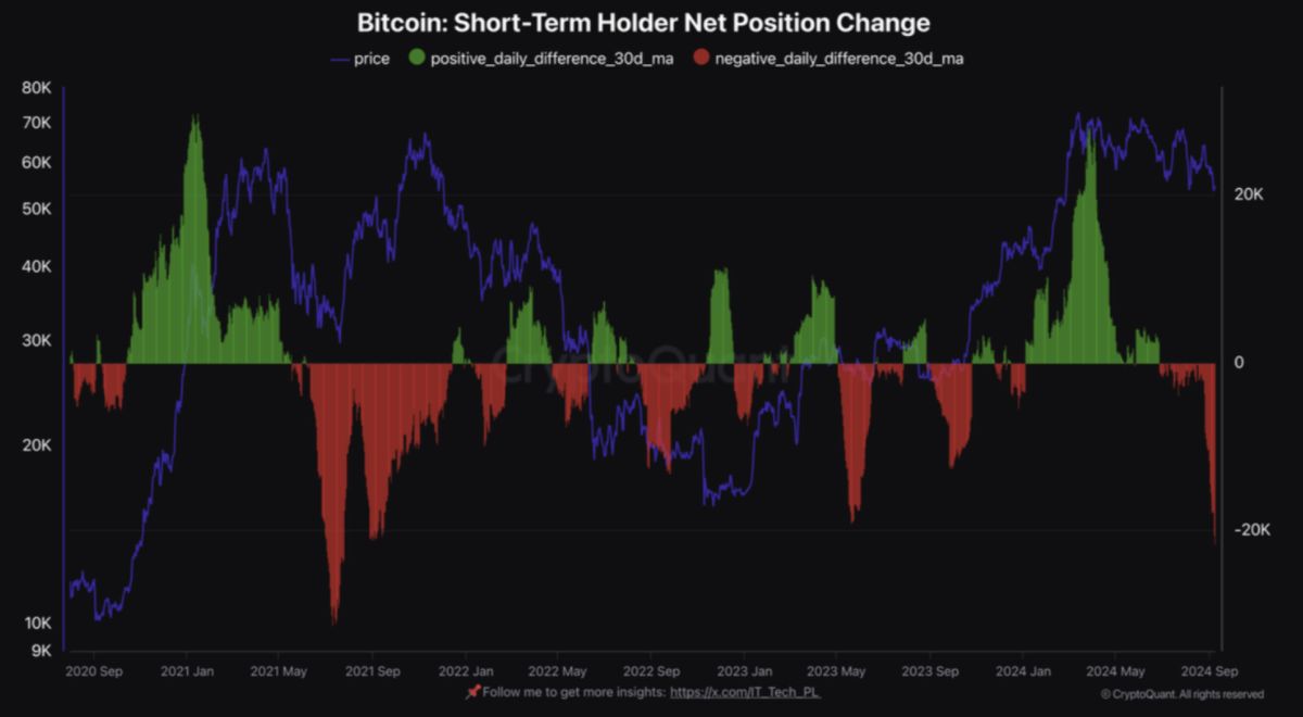 La demande des détenteurs à court terme de Bitcoin s'affaiblit, l'accumulation à long terme se poursuit : CryptoQuant image 1