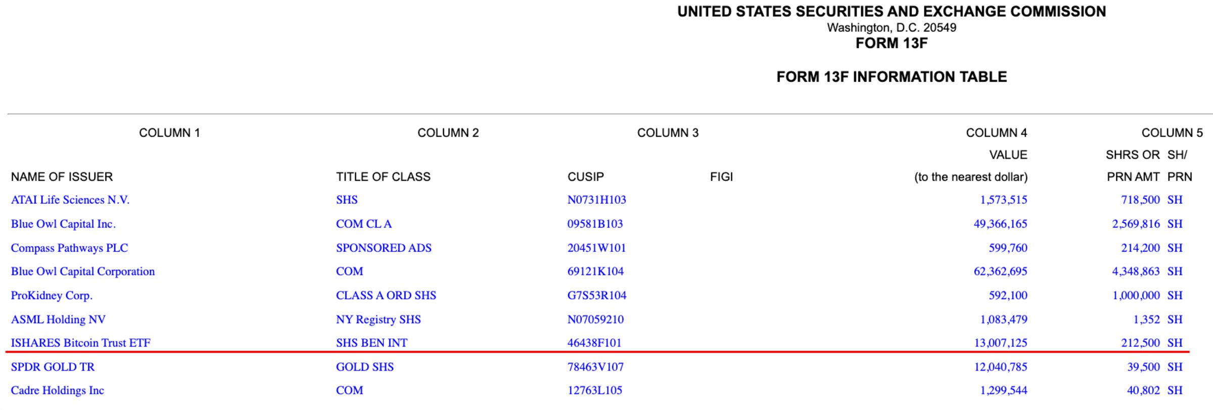 Elite-Uni Harvard hat Bitcoin gekauft – 116 Mio. $ schwere IBIT-Position image 3
