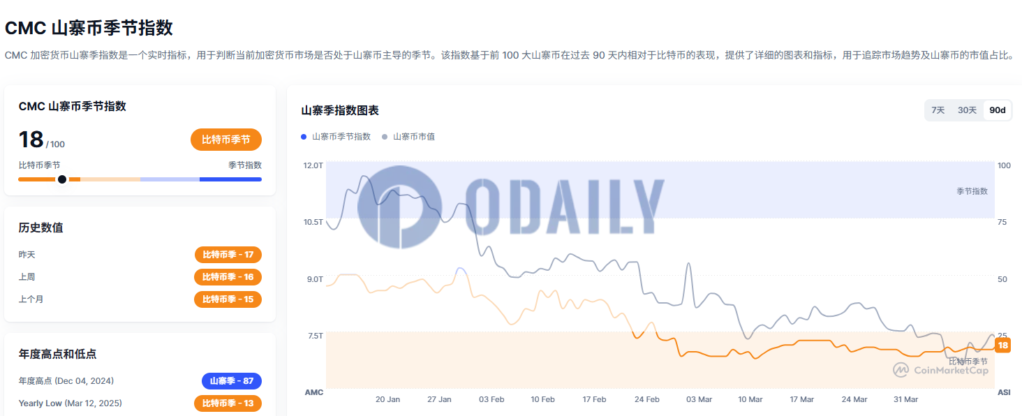 CMC山寨币季指数触及18,表明市场仍由比特币主导