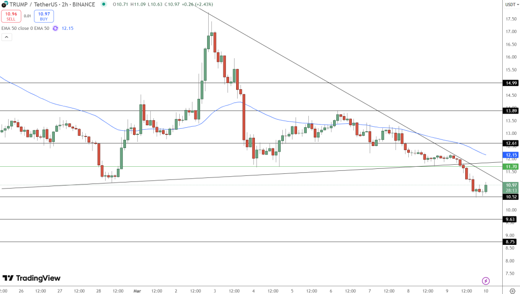 Down 17.2% This Week – Can Official Trump Still Come Back From the Dead? image 1