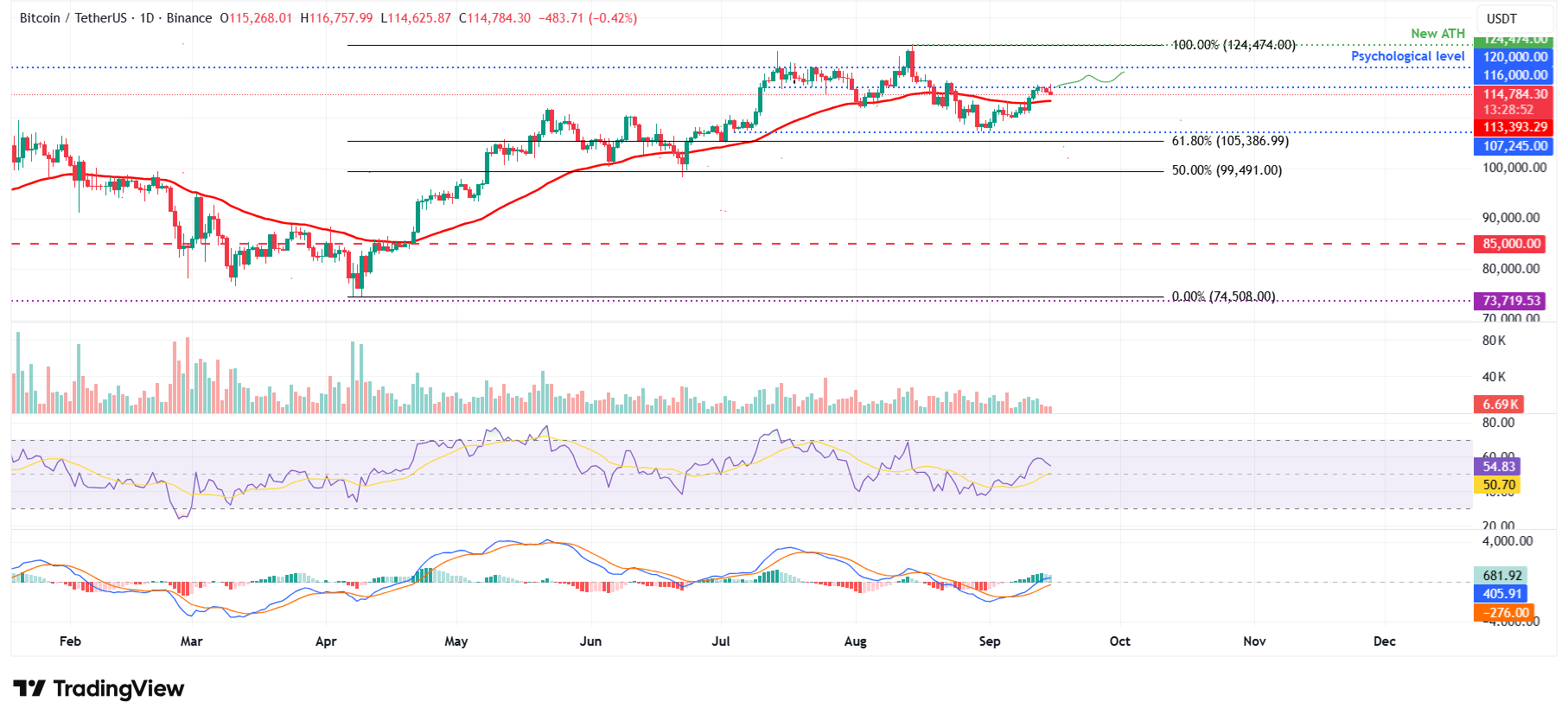 Pronóstico del Bitcoin: El BTC enfrenta rechazo a pesar de los mayores flujos de ETF semanales desde mediados de julio image 4