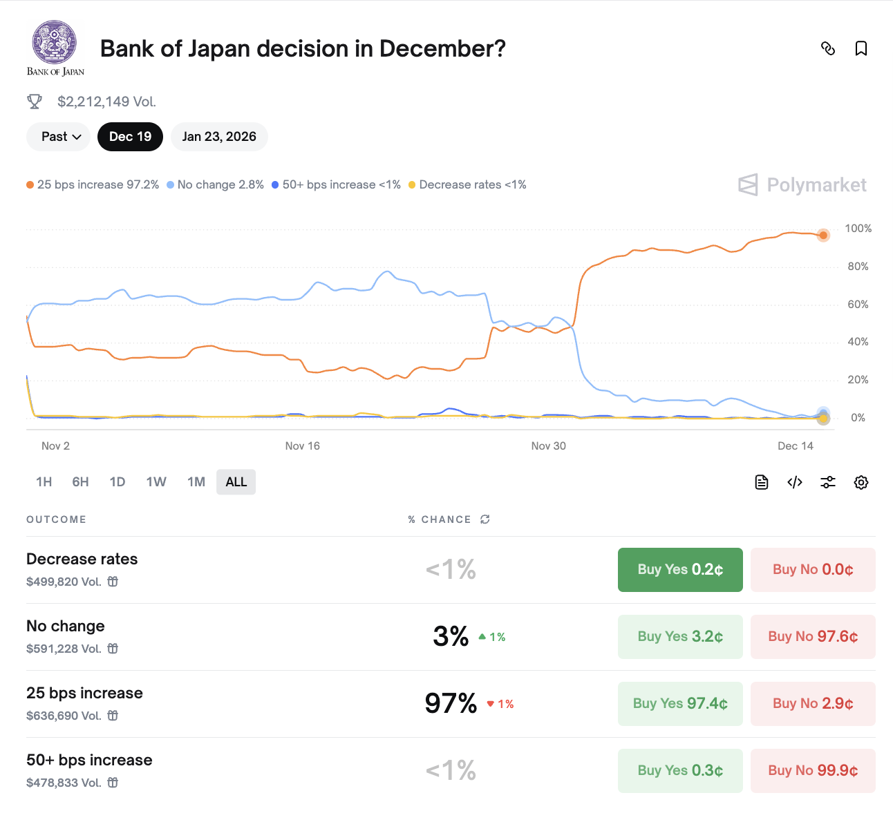 日本升息比特幣必跌?!歷史跌幅 20%~30% 、這次恐失守 7 萬美元 image 0