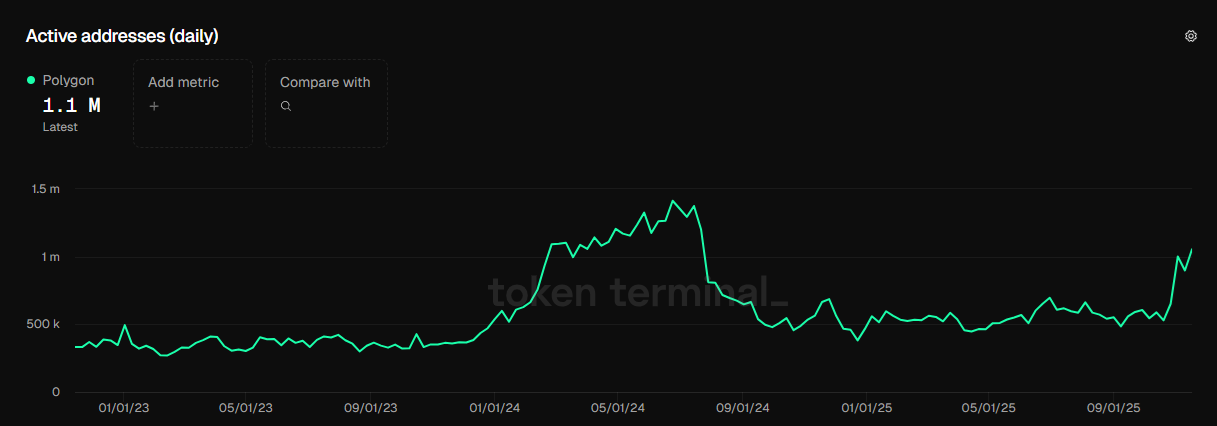 Polymarket tops as platform activity directs volume to Polygon