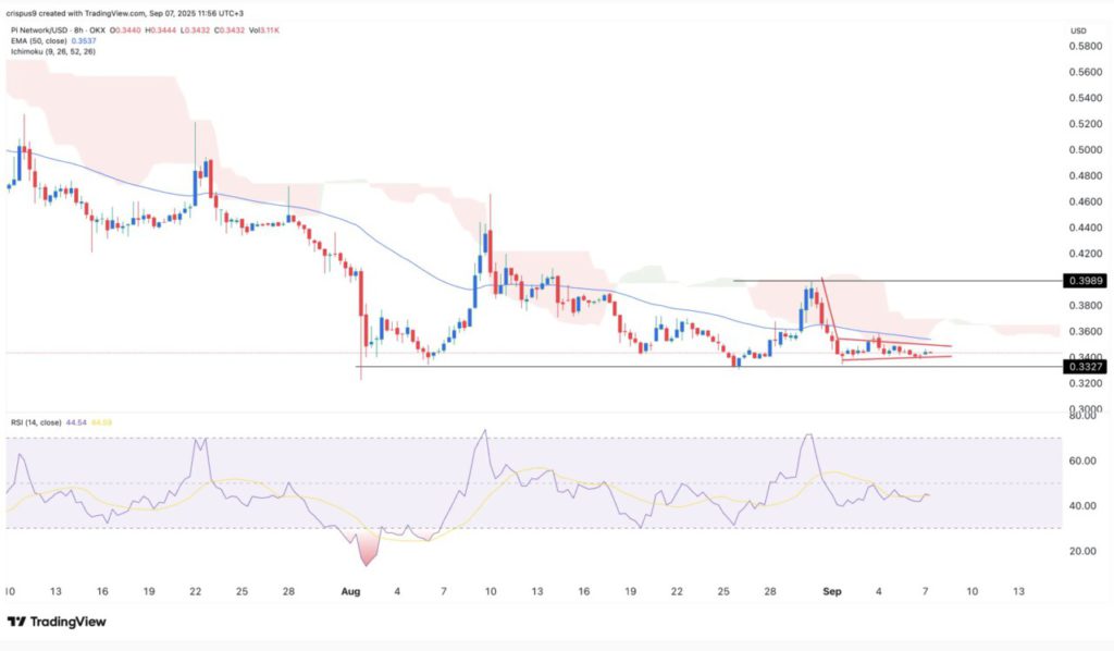 3 Crypto yang Curi Perhatian Trader di Minggu Ini image 2