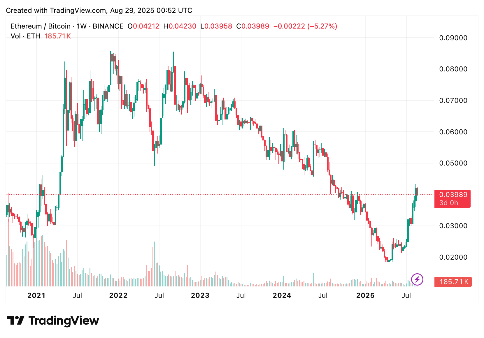 Ether can flip Bitcoin, Tom Lee says: What are the chances he’s right?
