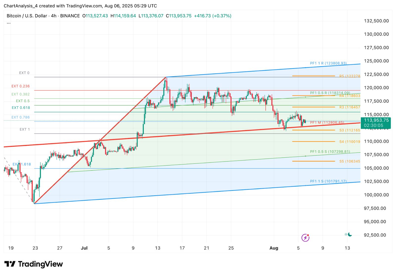 Bitcoin (BTC) Preisvorhersage für August 7 image 5