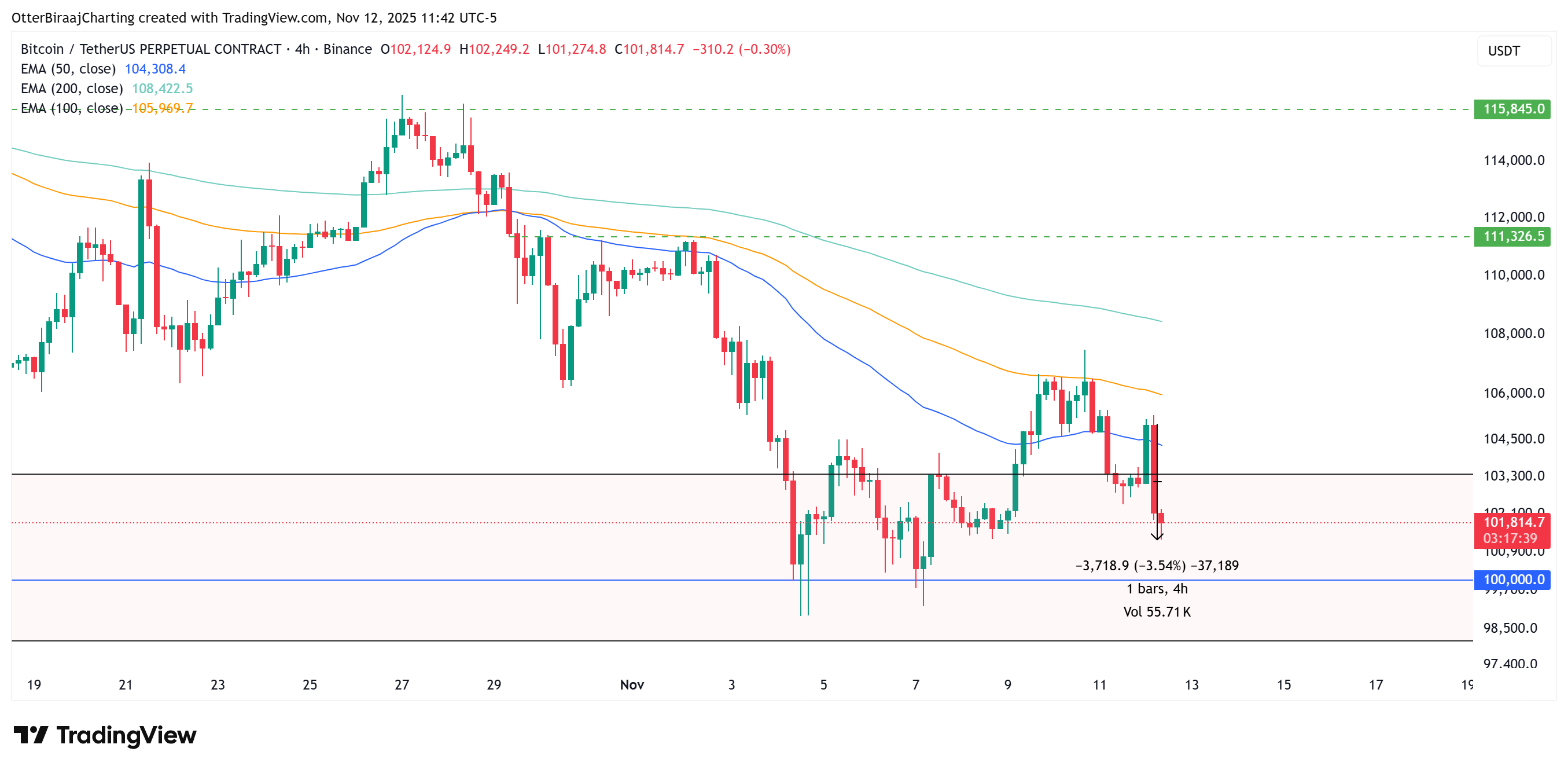 Bitcoin turun ke $101K meskipun saham dan emas naik menjelang pemungutan suara untuk mengakhiri penutupan pemerintah AS image 0