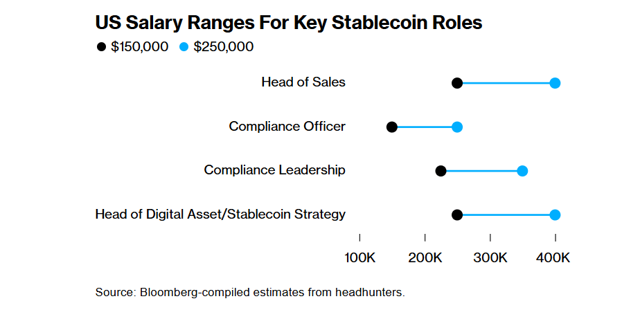 Compañías del sector stablecoin aceleran la pelea por los talentos