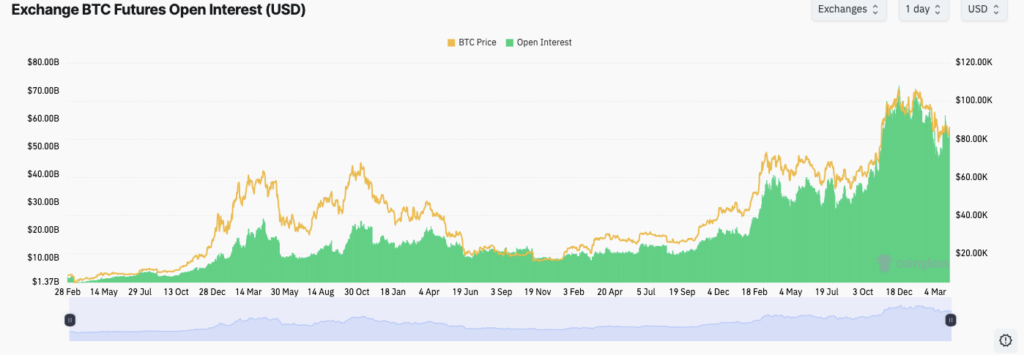 Киты делают ставку против цены BTC, поскольку фьючерсы на биткойн достигли всплеска в $100 млрд. image 0