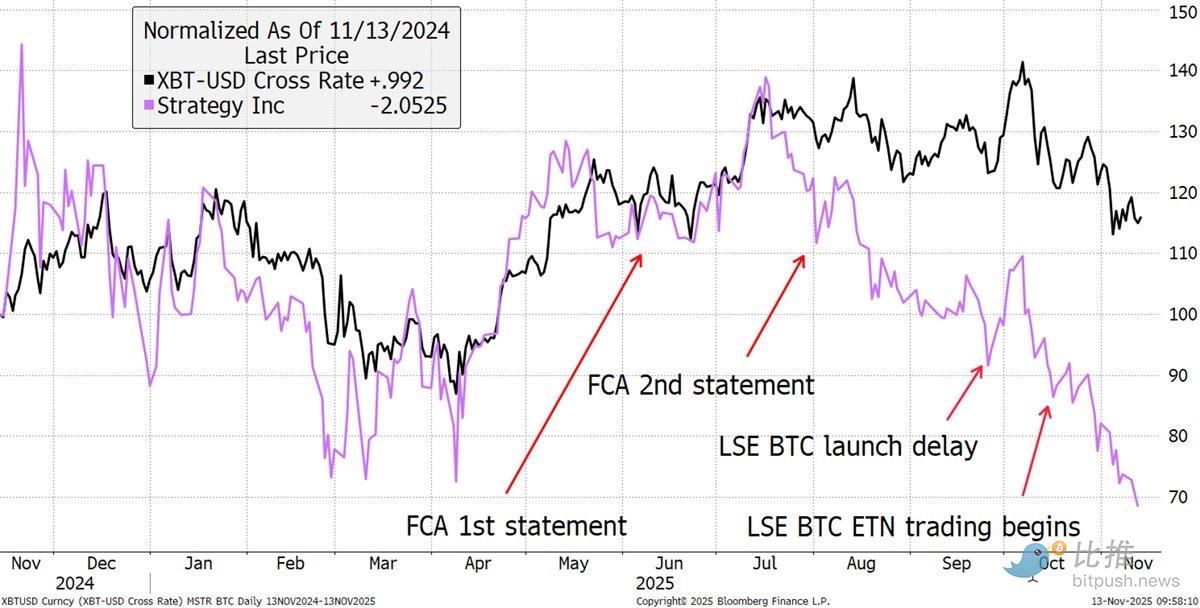 消失的Strategy溢价 image 1
