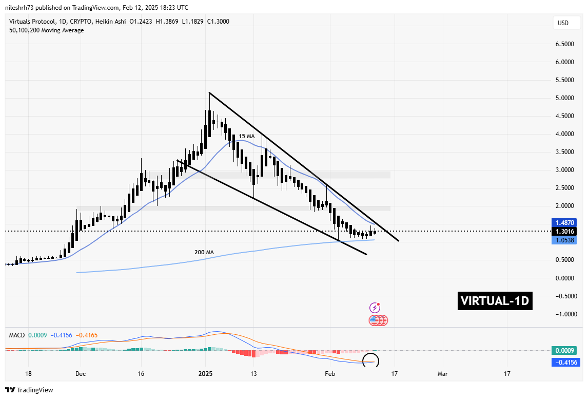 VIRTUAL and GRT Approach Falling Wedge Resistance – Are Breakouts on Horizon? image 0