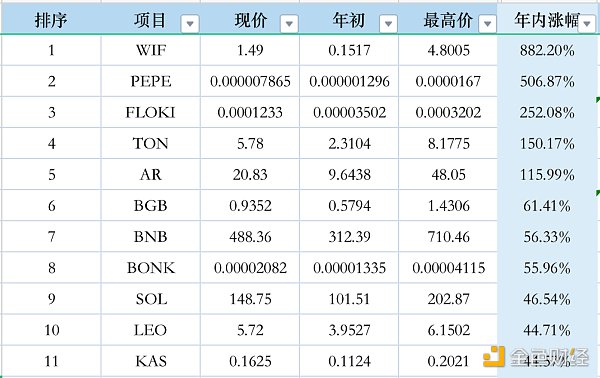 数据分析：市值前50代币年初至今表现一览 image 2