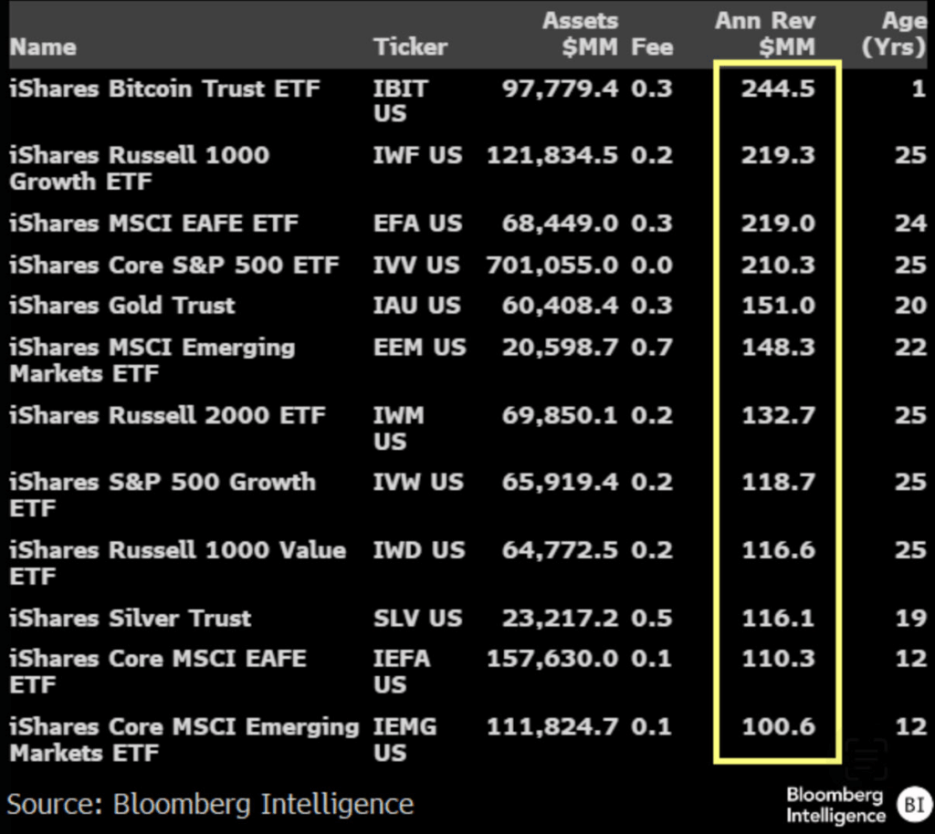 ETF Bitcoin di AS Cetak Rekor Inflow Harian Terbesar Kedua Usai BTC Tembus US$126.000 image 0