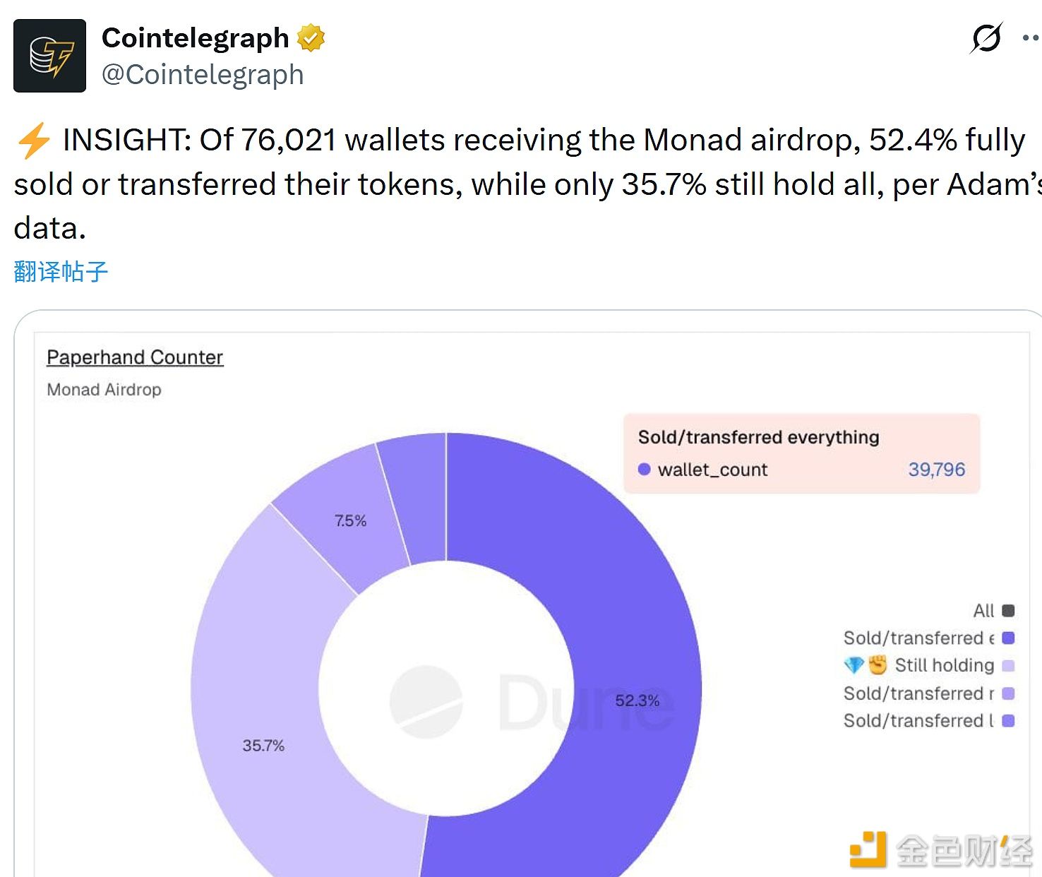 在收到Monad空投的76,021個錢包中，僅有35.7%仍完整持有