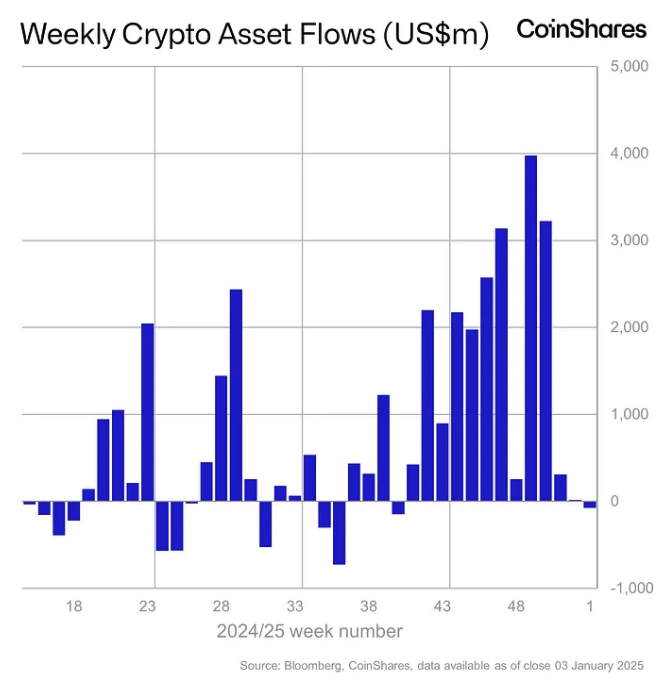 Les produits d'investissement crypto mondiaux atteignent un record de 44 milliards de dollars d'entrées nettes en 2024 : CoinShares image 1