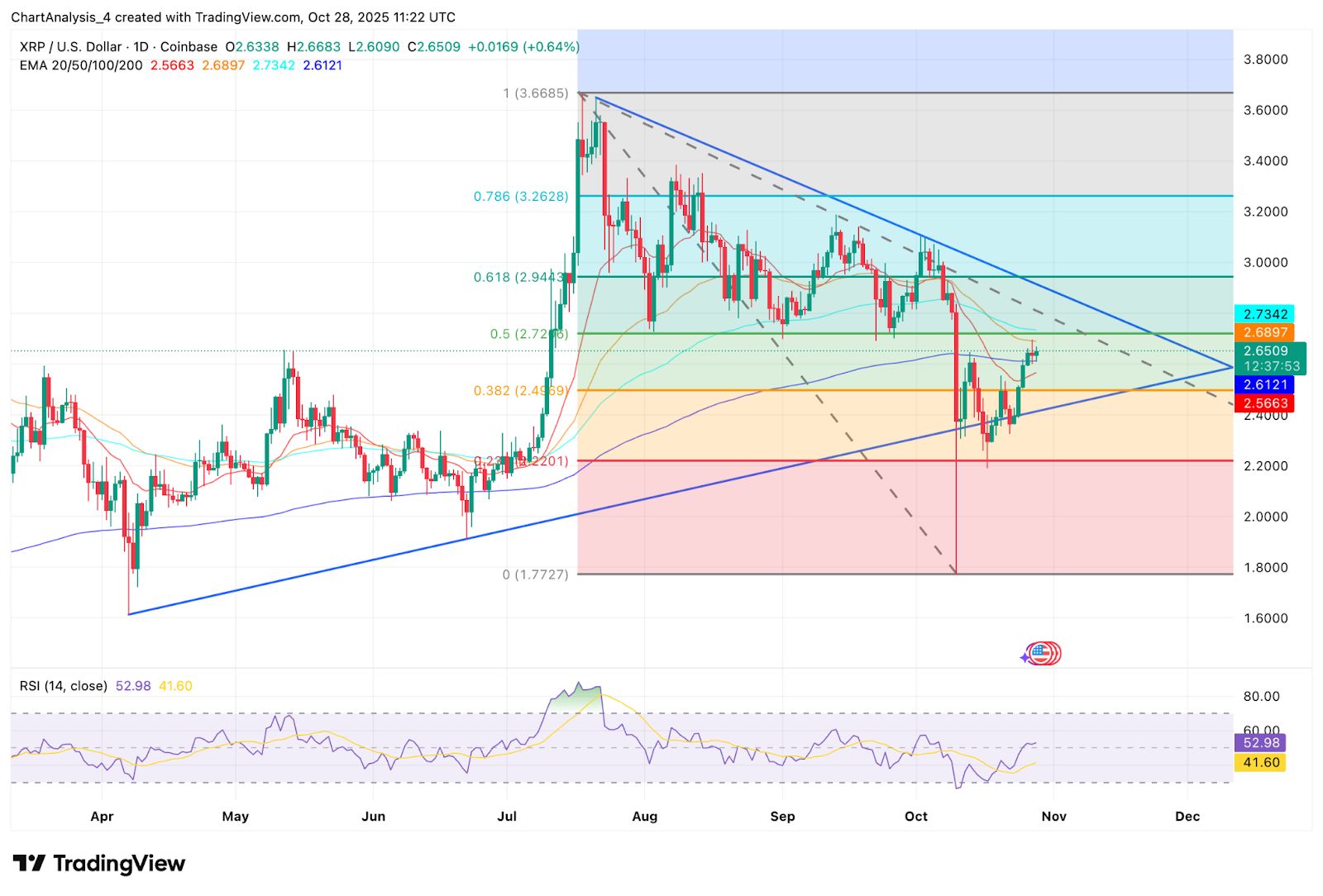 Prediksi Harga XRP: Arus Keluar $60 juta dan Treasury $1 miliar mendorong XRP menuju penembusan utama image 0