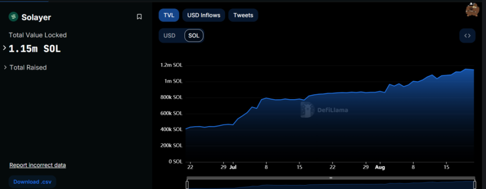 Solana 流动性再质押生态系统深度解析：如何释放 Resatking 增长潜力 image 3