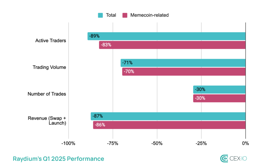 Raydium’s share of memecoin volume surges in Q1 but Pump.fun’s DEX poses risk image 0