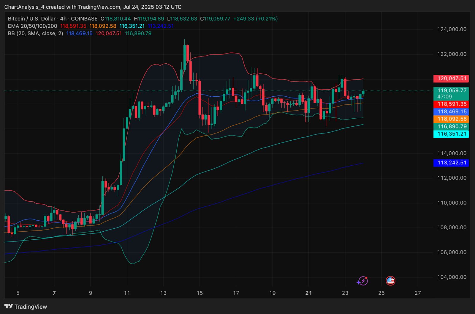 Análisis del precio de Bitcoin: BTC enfrenta una resistencia de $ 120K a medida que se aprieta la compresión image 7