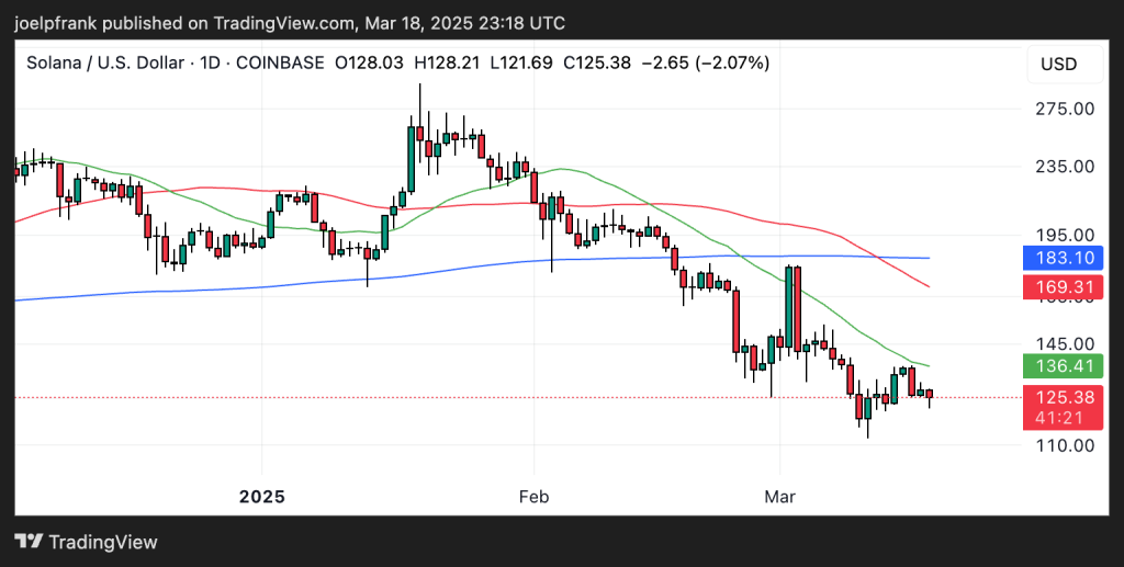 Could the Solana Price to Dump to $30 in 2025? image 1