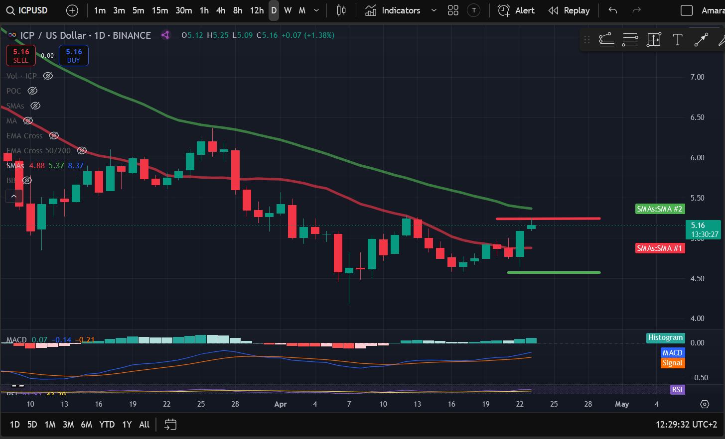 Crypto Price Analysis 4-23: BITCOIN: BTC, ETHEREUM: ETH, SOLANA: SOL, DOGECOIN: DOGE, INTERNET COMPUTER: ICP, ALGORAND: ALGO, BITTENSOR: TAO image 4
