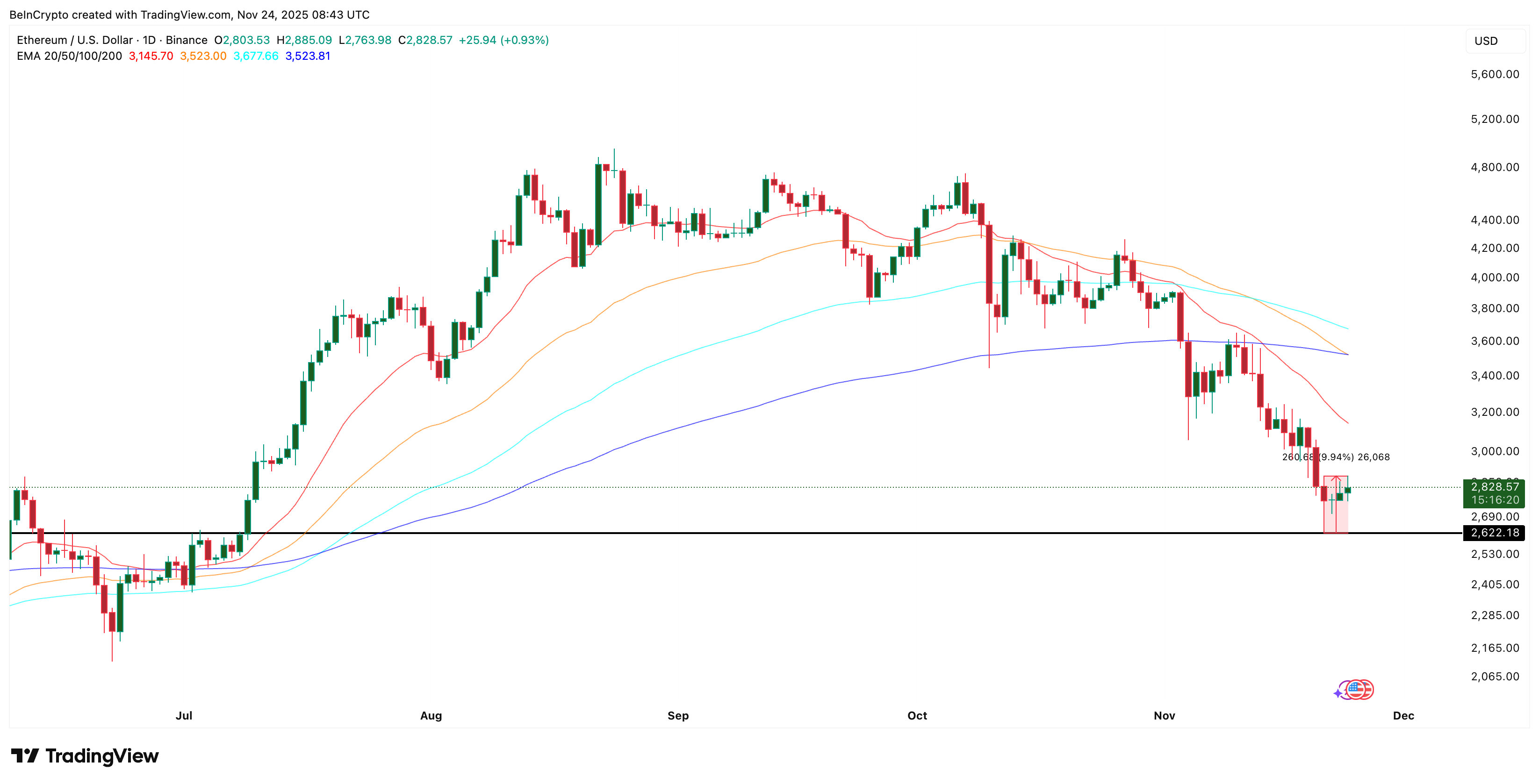 A 300% Spike in Selling Pressure Could Threaten the Ethereum Price Bounce image 1