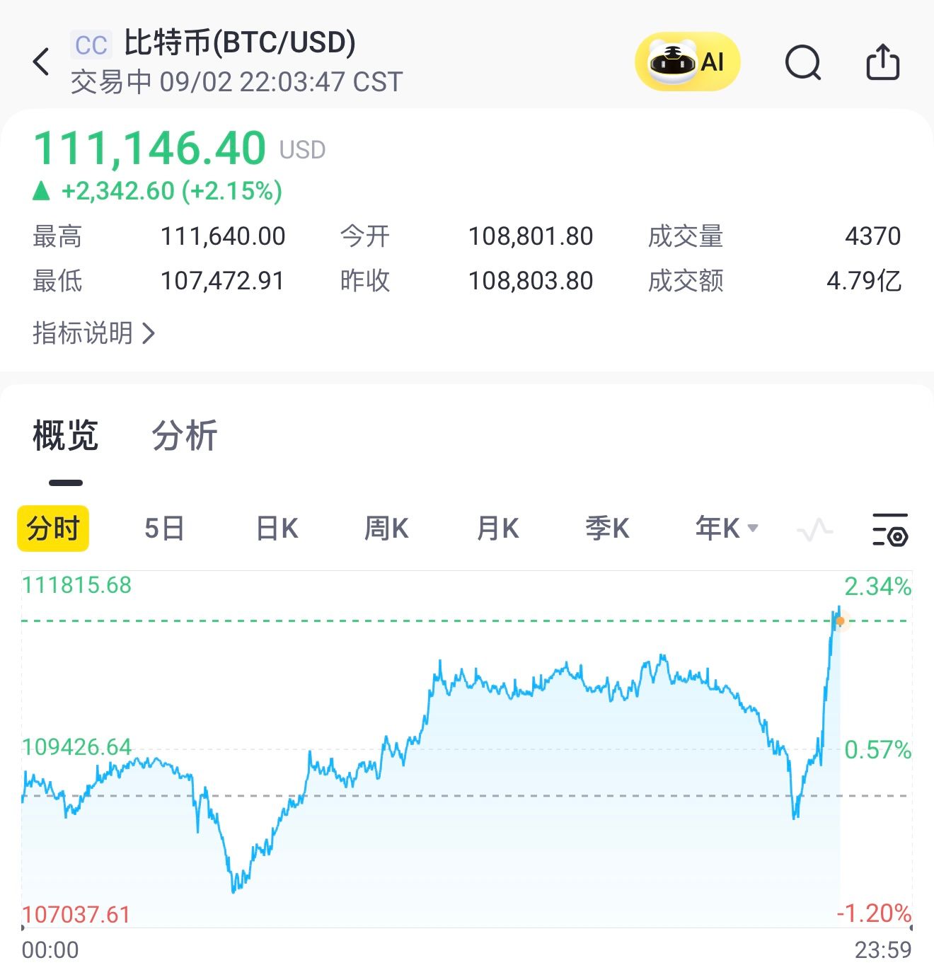 比特币突破11.1万美元，加密货币概念股普涨，Cipher Mining涨超12% image 1