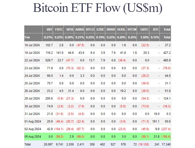 US Bitcoin spot ETFs bleed $168 million amid market chaos, Ether ETFs gain image 1