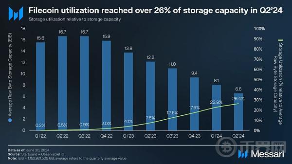 Messari报告：Filecoin2024年二季度状态报告 image 3