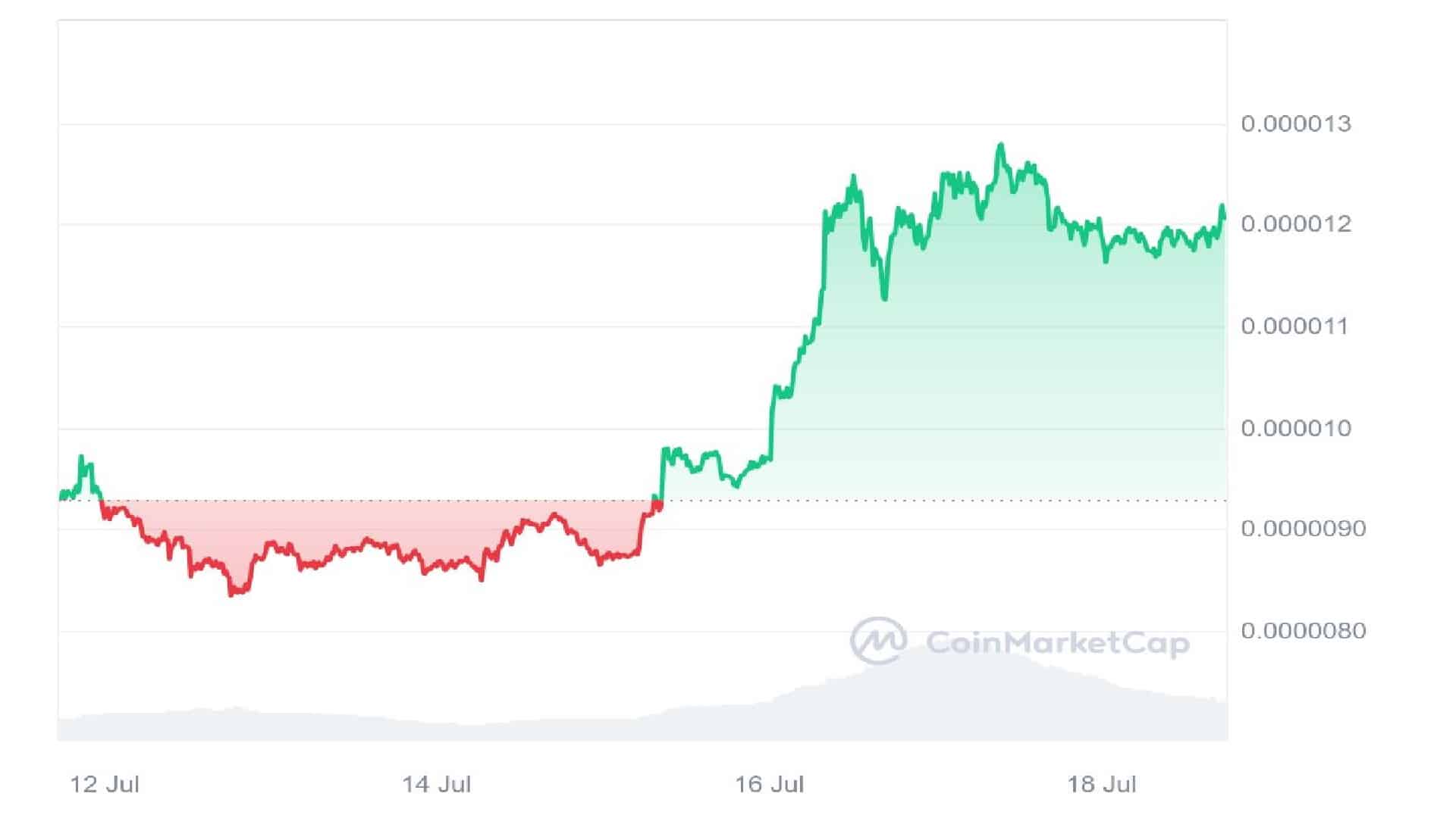 Pepe Coin Marks 30% Price Surge As New Meme Coin Presale ‘PEPU’ Reaches $4 Million Milestone image 1