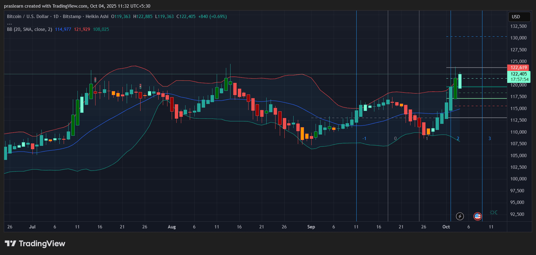Werden Zölle und Fed Urteile den Bitcoin Bull Run machen oder brechen?