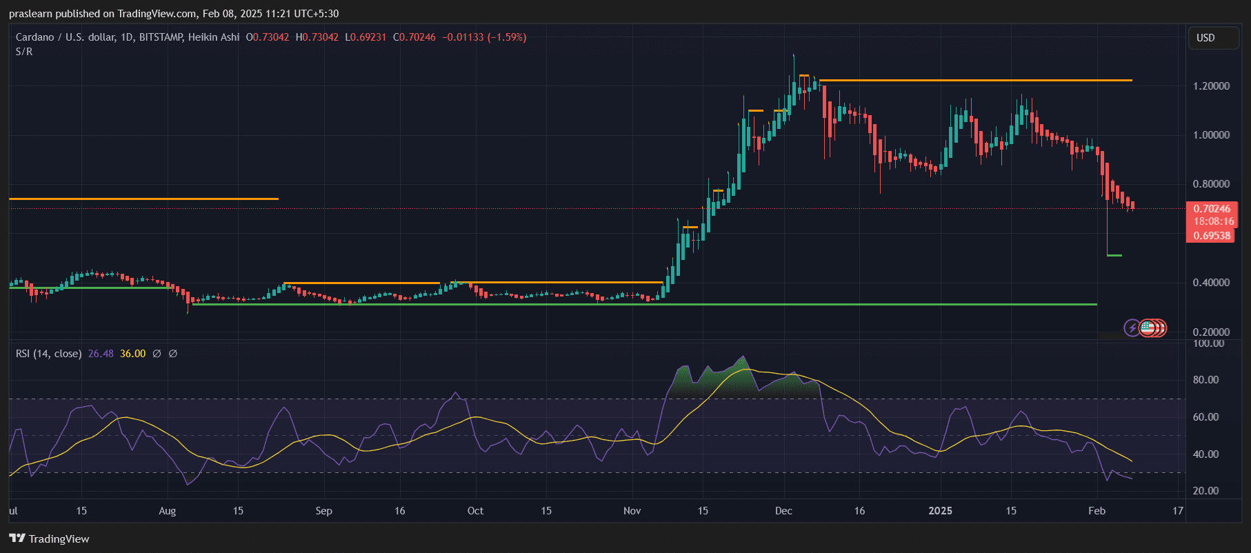 Can Cardano (ADA) Rebound to New Highs or Is a Deeper Drop Coming?