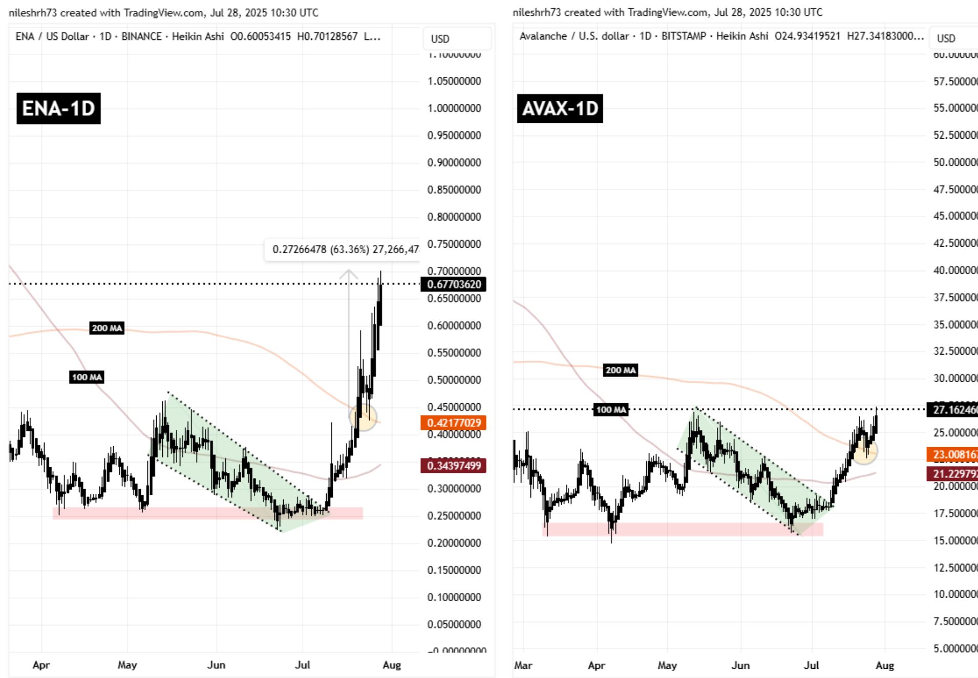 Avalanche (AVAX) To Soar Higher? This Emerging Bullish Fractal Saying Yes! image 1