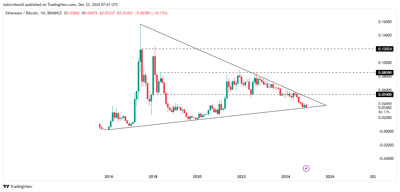 Ethereum’s ETH/BTC Pair Shows Possible Signs of Recovery Amid Rising Accumulation and Diminishing Selling Pressure image 0