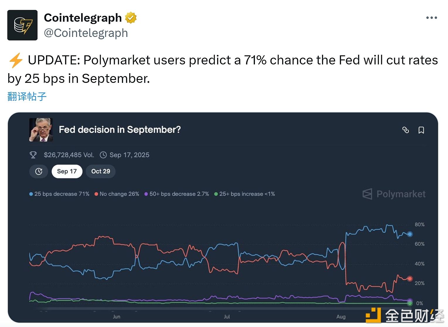 Polymarket预测美联储在9月降息25个基点的概率为71%