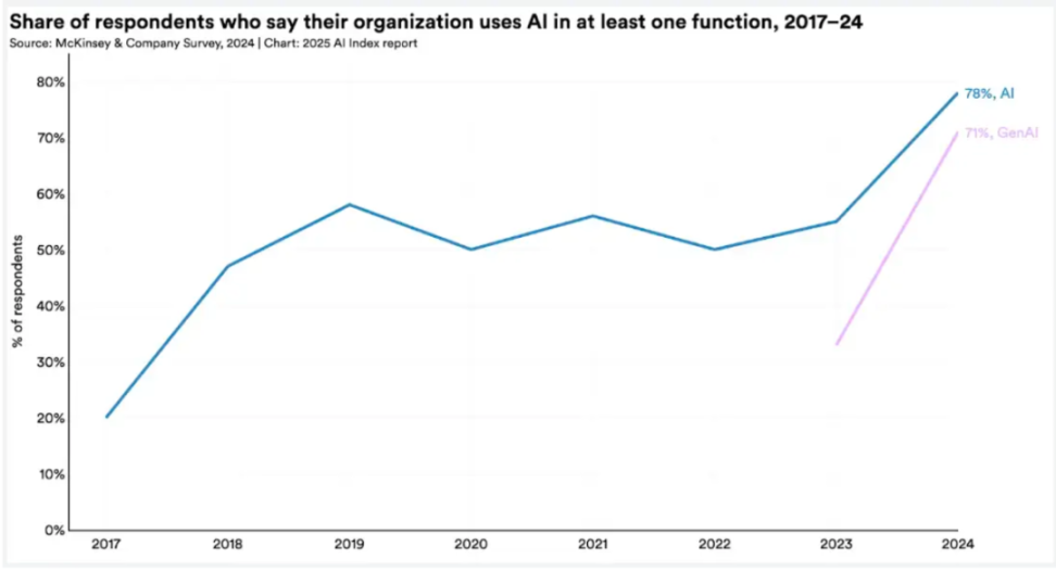 斯坦福 2025 年 AI 指数报告:10 张图表看懂人工智能发展现状 image 7