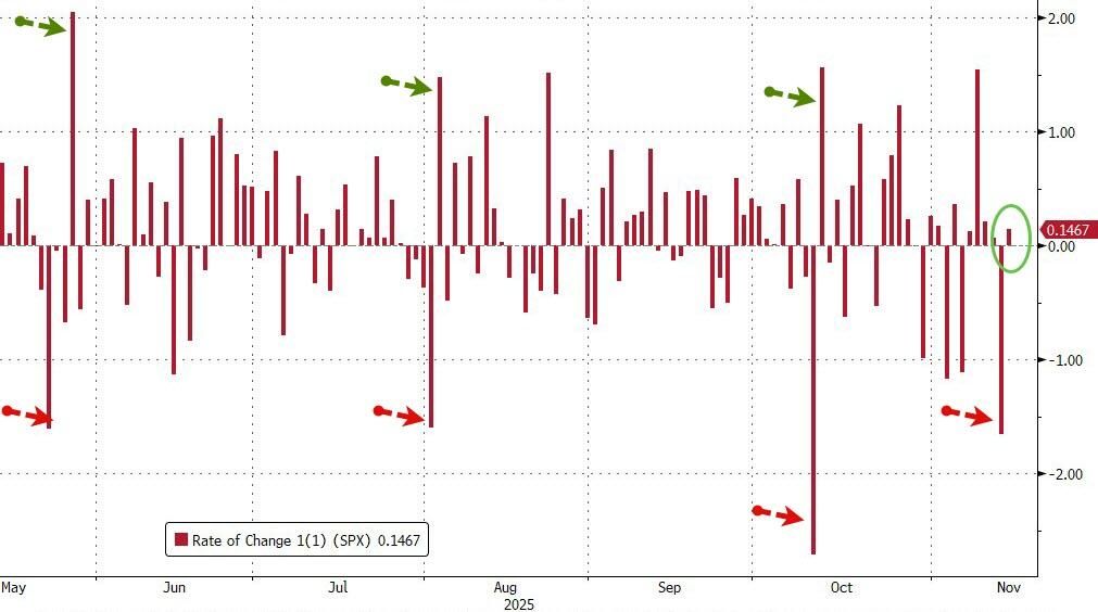 Vàng và cổ phiếu công nghệ đều có người bắt đáy, chỉ riêng bitcoin là “không thể phục hồi”. image 2