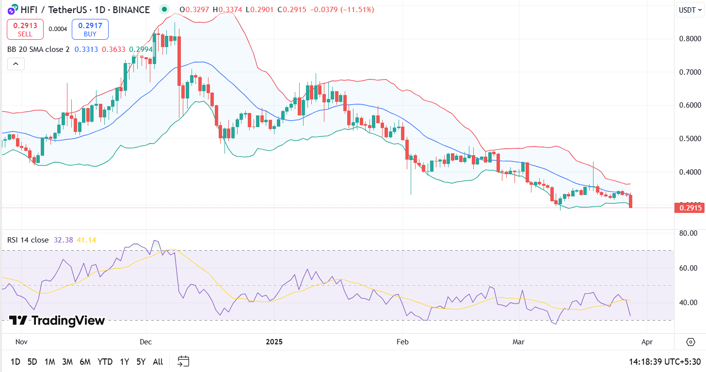 South Korea’s Upbit Issues Warning Against HIFI: Token Tanks 10%