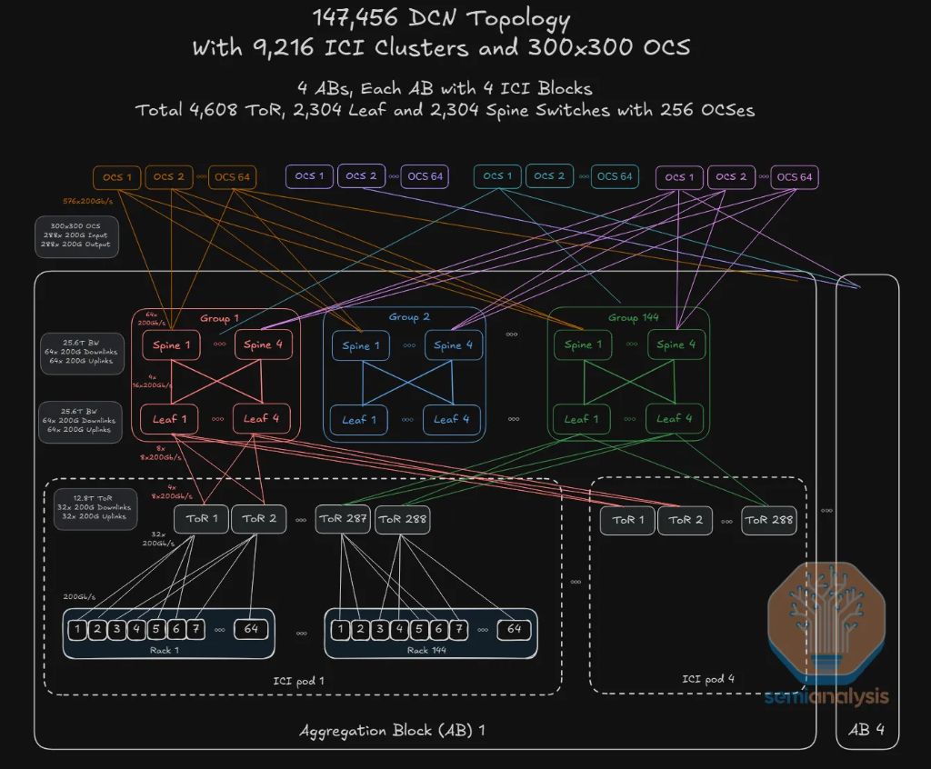 SemiAnalysis深度解读TPU--谷歌(GOOG.US,GOOGL.US)冲击“英伟达(NVDA.US)帝国” image 29