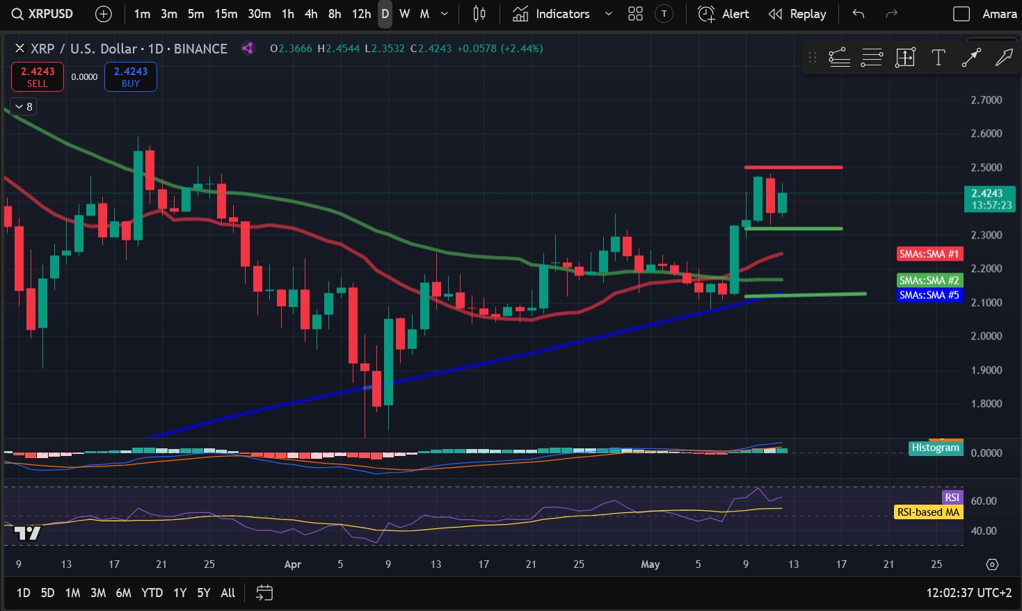 Crypto Price Analysis 5-12: BITCOIN: BTC, ETHEREUM: ETH, SOLANA: SOL, RIPPLE: XRP, LITECOIN: LTC, UNISWAP: UNI, FILECOIN: FIL image 3
