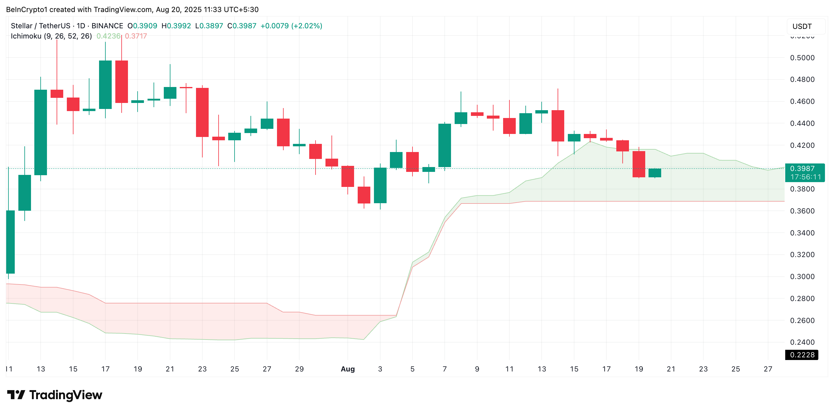Stellar (XLM) Bears Strengthen Control as $0.50 Remains Out of Reach image 1