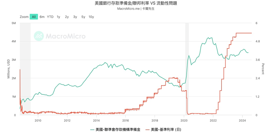 一文盘点美联储降息初期最需关注的6 大风险 image 8