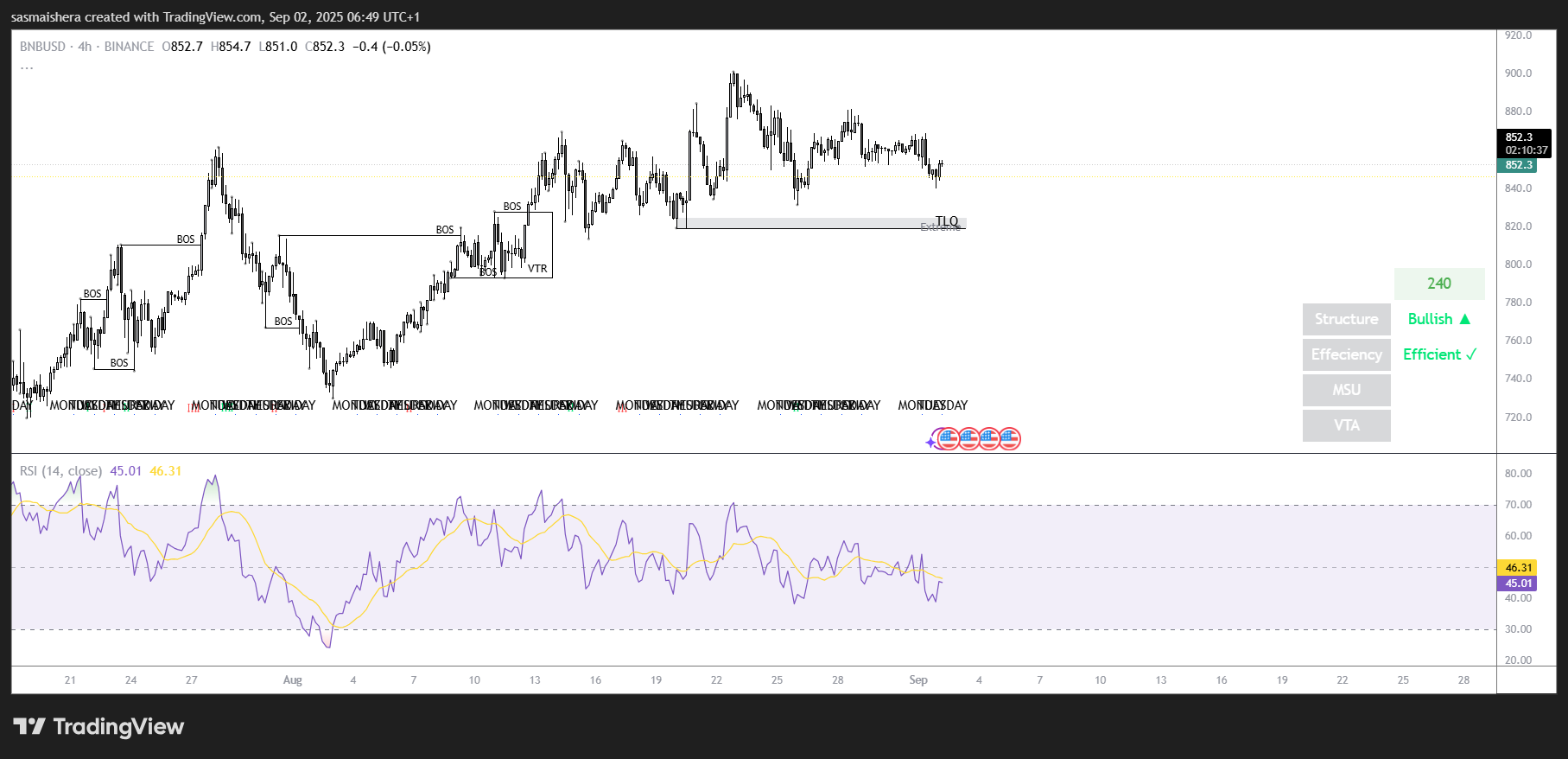 BNB 價格預測：BNB 可能會在反彈之前重新測試 820 美元 image 1
