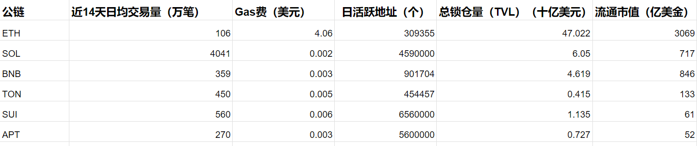 公链大战：解读 ETH、SOL、SUI、APT、BNB、TON 的链上数据与投资逻辑 image 0