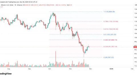 Giá Bitcoin (BTC) giảm xuống còn 90,6K USD khi thị trường đạt điểm chuyển giao quan trọng—Tiếp theo sẽ là gì?