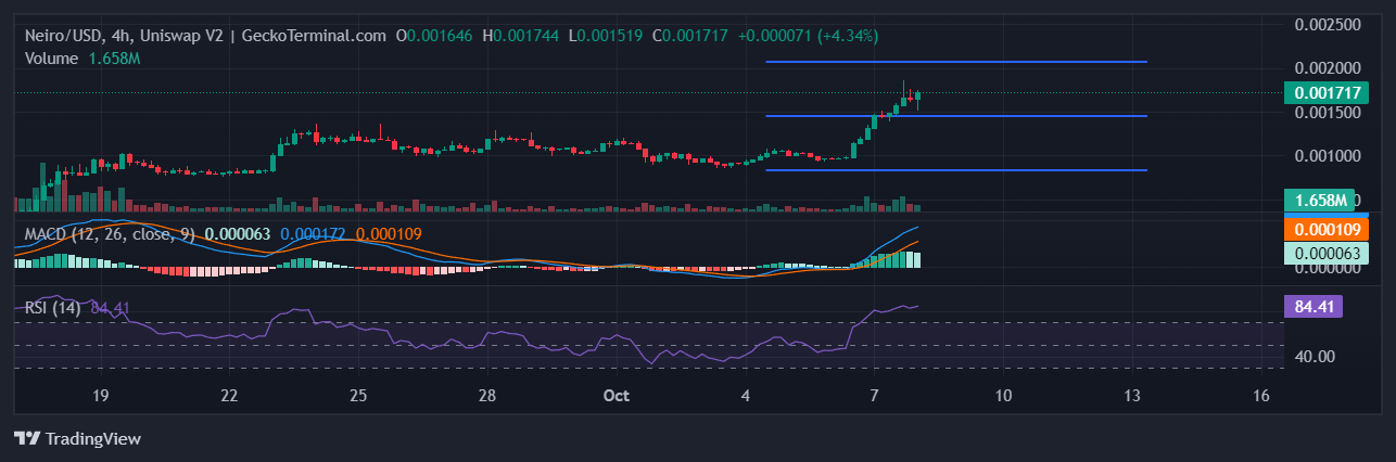 First Neiro On Ethereum Price Soars 18% As Pepe Unchained Rockets Past $18 Million In Presale image 0