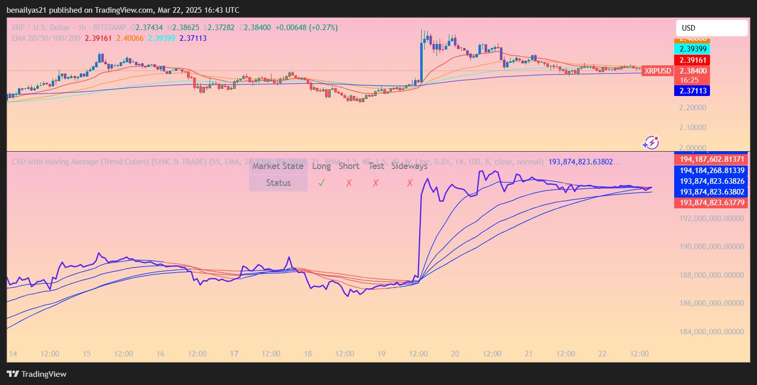 Le volume de XRP monte en flèche : un rallye parabolique est-il à l’horizon ?